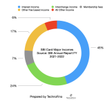 SBI Card Major Income FY 2021-2022.png