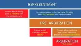 pre-arbitration-arbitrationprocess.webp