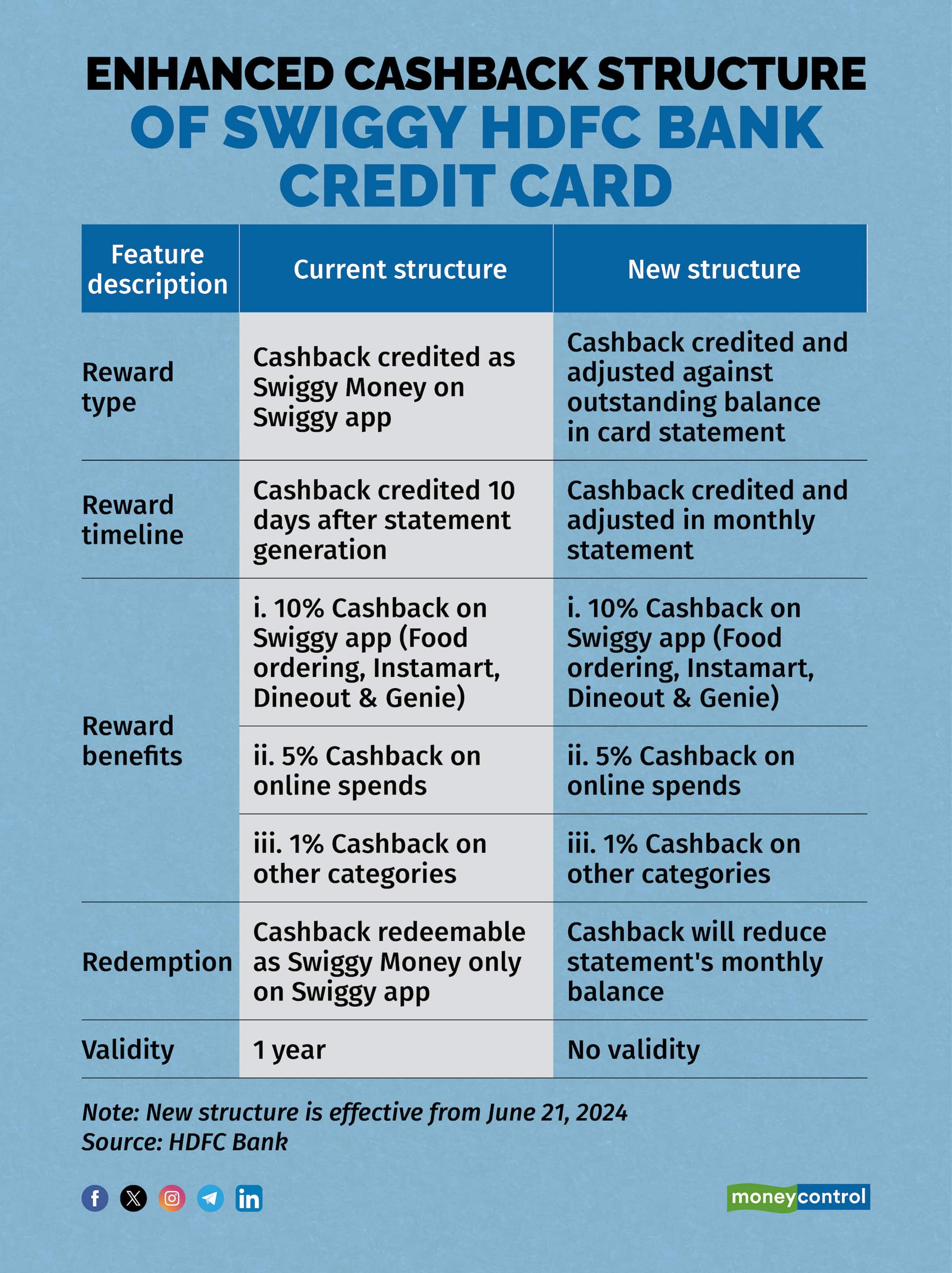 20240522101526_Swiggy-HDFC-Bank-credit-card_Enhanced-cashback-structure.jpg
