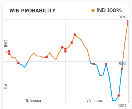 t20-wc-2024-final-win-probability-graph-v0-f7q0k87b1k9d1.png