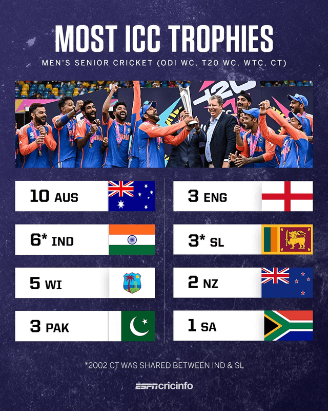 most-icc-trophies-by-nation-v0-84o6dozoan9d1.png